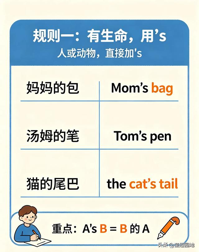 英语三个“的”万能公式！有生命用's，无生命用of，一一对应用to