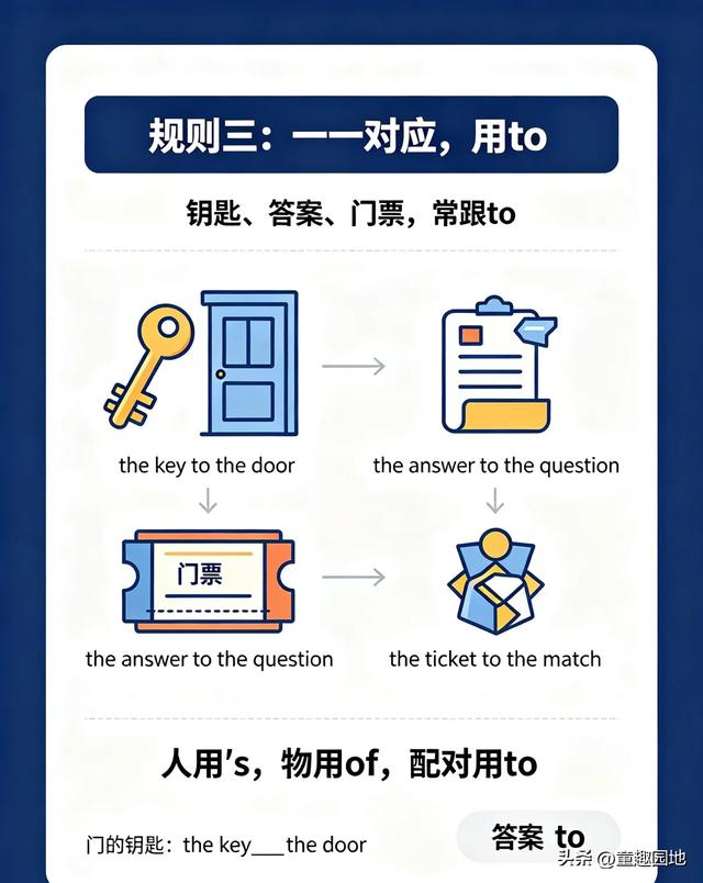 英语三个“的”万能公式！有生命用's，无生命用of，一一对应用to